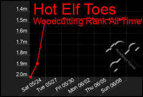 Total Graph of Hot Elf Toes