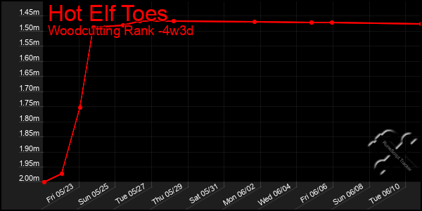 Last 31 Days Graph of Hot Elf Toes