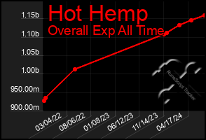 Total Graph of Hot Hemp