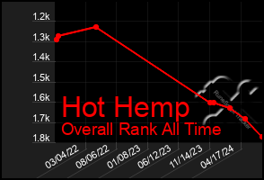 Total Graph of Hot Hemp