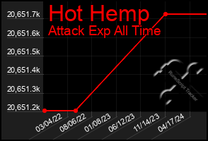 Total Graph of Hot Hemp