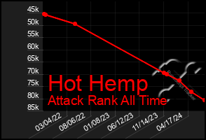 Total Graph of Hot Hemp