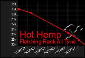 Total Graph of Hot Hemp