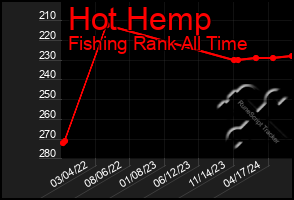 Total Graph of Hot Hemp