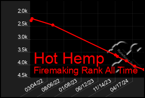 Total Graph of Hot Hemp