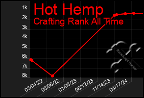 Total Graph of Hot Hemp