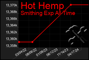 Total Graph of Hot Hemp