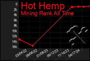 Total Graph of Hot Hemp