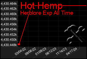 Total Graph of Hot Hemp