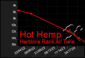 Total Graph of Hot Hemp