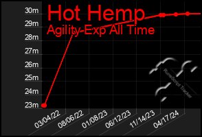 Total Graph of Hot Hemp