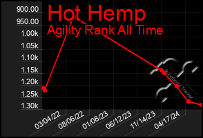 Total Graph of Hot Hemp