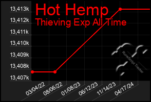 Total Graph of Hot Hemp