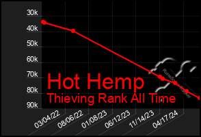 Total Graph of Hot Hemp