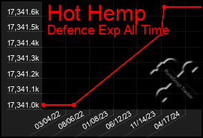 Total Graph of Hot Hemp