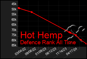 Total Graph of Hot Hemp