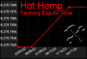 Total Graph of Hot Hemp