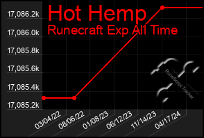 Total Graph of Hot Hemp