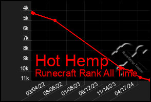 Total Graph of Hot Hemp