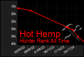 Total Graph of Hot Hemp