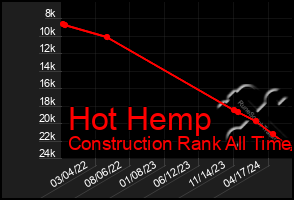 Total Graph of Hot Hemp