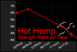 Total Graph of Hot Hemp