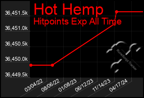 Total Graph of Hot Hemp