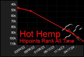 Total Graph of Hot Hemp