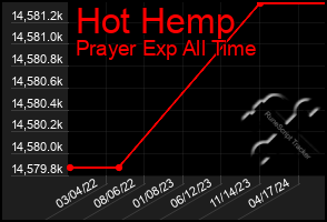 Total Graph of Hot Hemp