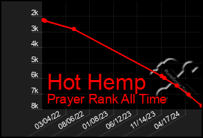 Total Graph of Hot Hemp