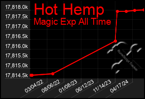 Total Graph of Hot Hemp