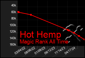 Total Graph of Hot Hemp