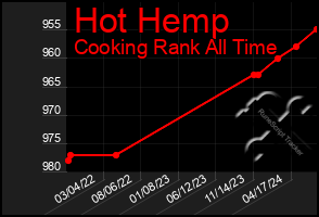 Total Graph of Hot Hemp