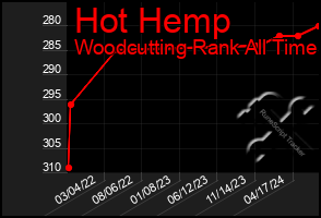 Total Graph of Hot Hemp