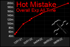 Total Graph of Hot Mistake