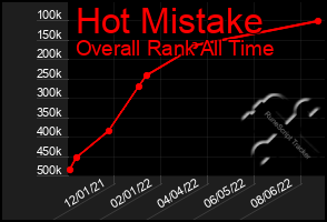 Total Graph of Hot Mistake