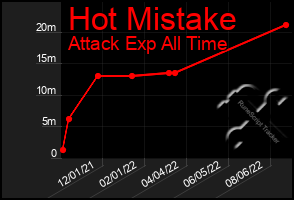 Total Graph of Hot Mistake