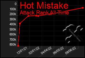 Total Graph of Hot Mistake