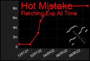 Total Graph of Hot Mistake