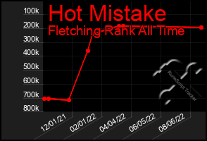 Total Graph of Hot Mistake