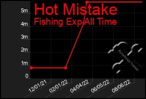 Total Graph of Hot Mistake