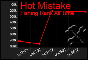 Total Graph of Hot Mistake