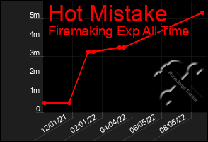 Total Graph of Hot Mistake