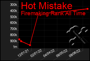 Total Graph of Hot Mistake