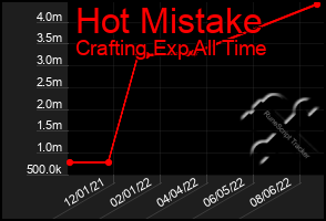 Total Graph of Hot Mistake