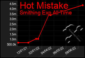 Total Graph of Hot Mistake