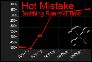 Total Graph of Hot Mistake