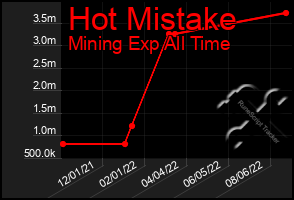 Total Graph of Hot Mistake