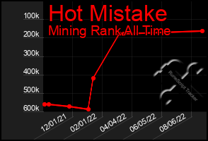 Total Graph of Hot Mistake