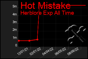 Total Graph of Hot Mistake